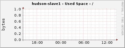 hudson-slave1 - Used Space - /