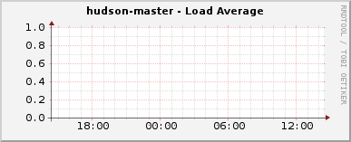 hudson-master - Load Average