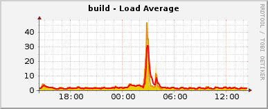 build - Load Average
